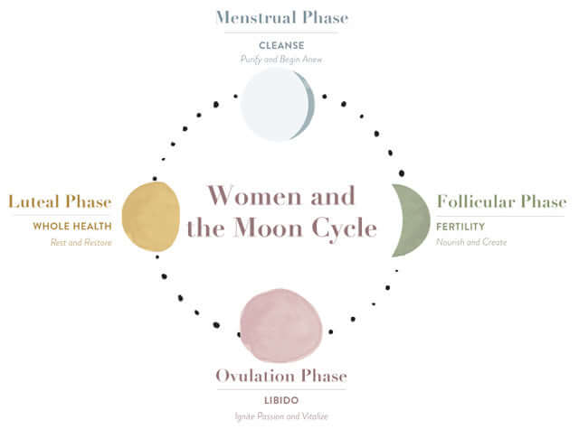 Why I Started Fasting With the Moon Cycles (And Why My Roommate Thinks I'm Crazy)